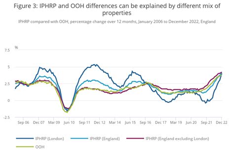 iphrp|Index of Private Housing Rental Prices UK December 2022.